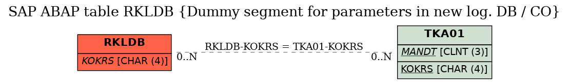 E-R Diagram for table RKLDB (Dummy segment for parameters in new log. DB / CO)