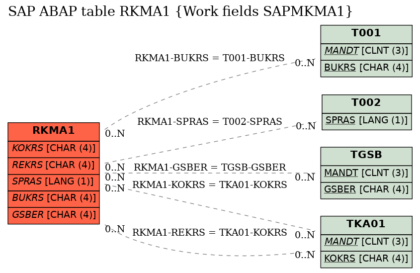 E-R Diagram for table RKMA1 (Work fields SAPMKMA1)