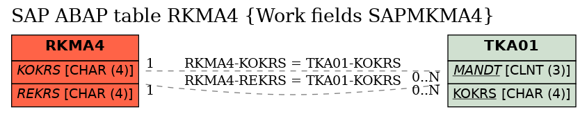 E-R Diagram for table RKMA4 (Work fields SAPMKMA4)