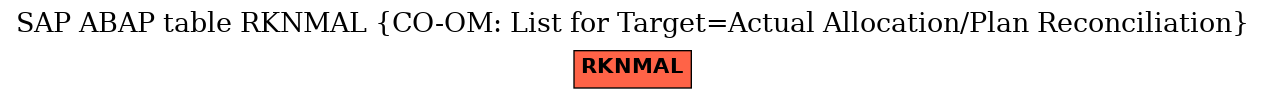 E-R Diagram for table RKNMAL (CO-OM: List for Target=Actual Allocation/Plan Reconciliation)