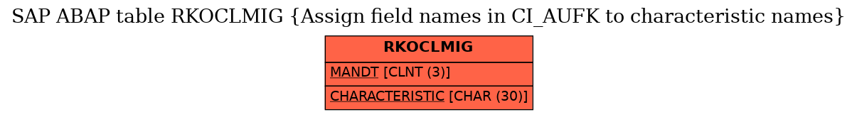 E-R Diagram for table RKOCLMIG (Assign field names in CI_AUFK to characteristic names)