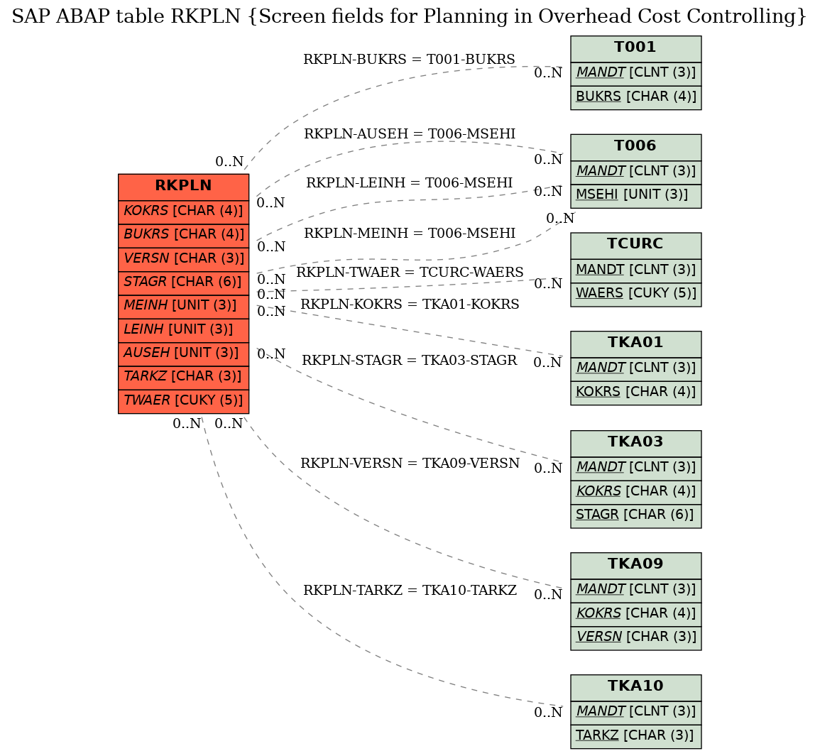 E-R Diagram for table RKPLN (Screen fields for Planning in Overhead Cost Controlling)