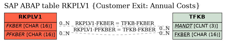 E-R Diagram for table RKPLV1 (Customer Exit: Annual Costs)