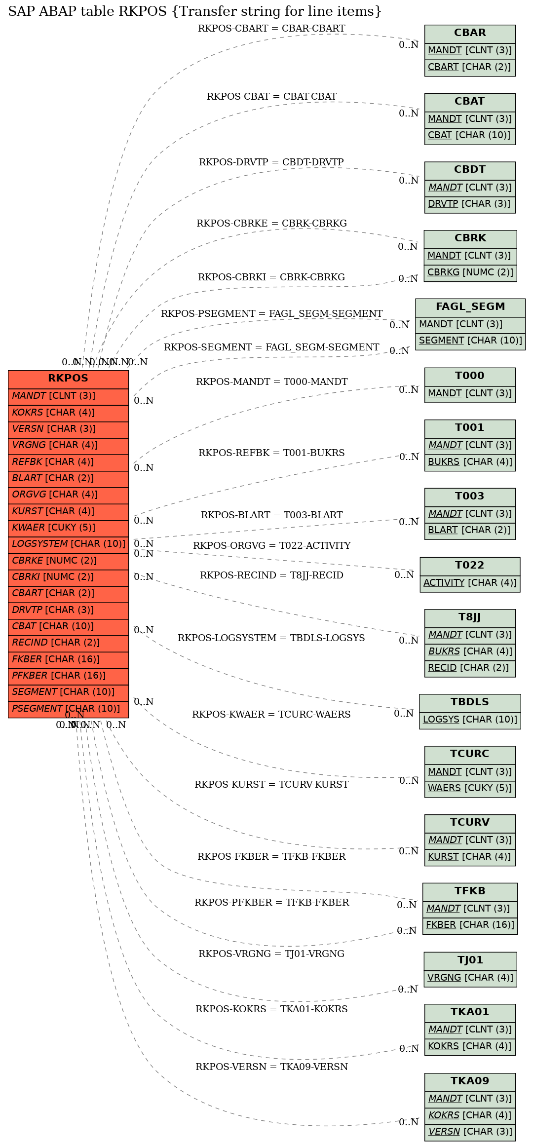 E-R Diagram for table RKPOS (Transfer string for line items)