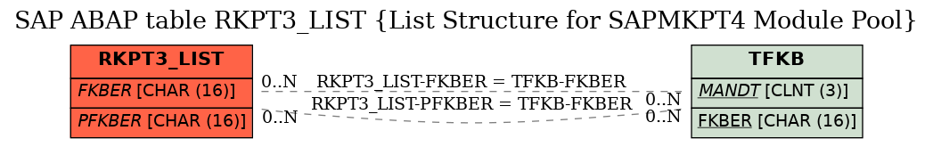 E-R Diagram for table RKPT3_LIST (List Structure for SAPMKPT4 Module Pool)