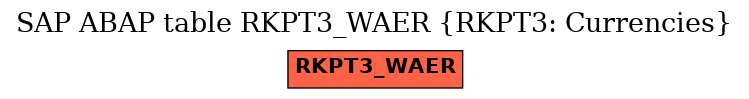 E-R Diagram for table RKPT3_WAER (RKPT3: Currencies)