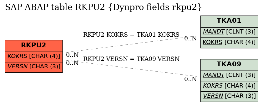 E-R Diagram for table RKPU2 (Dynpro fields rkpu2)