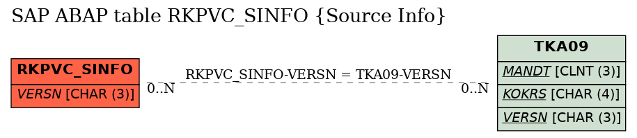 E-R Diagram for table RKPVC_SINFO (Source Info)