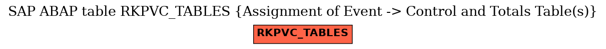 E-R Diagram for table RKPVC_TABLES (Assignment of Event -> Control and Totals Table(s))