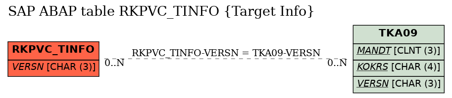 E-R Diagram for table RKPVC_TINFO (Target Info)