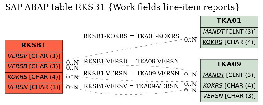 E-R Diagram for table RKSB1 (Work fields line-item reports)