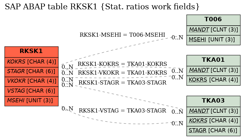 E-R Diagram for table RKSK1 (Stat. ratios work fields)