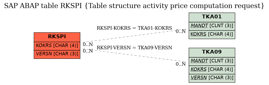 E-R Diagram for table RKSPI (Table structure activity price computation request)