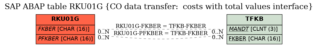 E-R Diagram for table RKU01G (CO data transfer:  costs with total values interface)