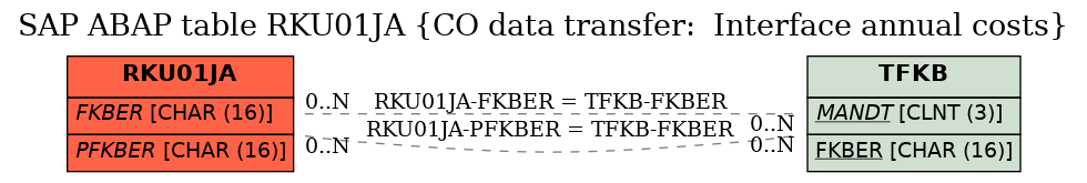 E-R Diagram for table RKU01JA (CO data transfer:  Interface annual costs)