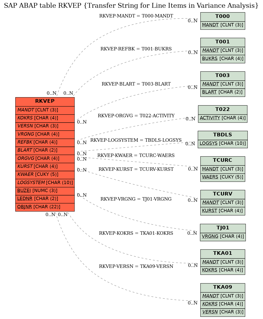 E-R Diagram for table RKVEP (Transfer String for Line Items in Variance Analysis)