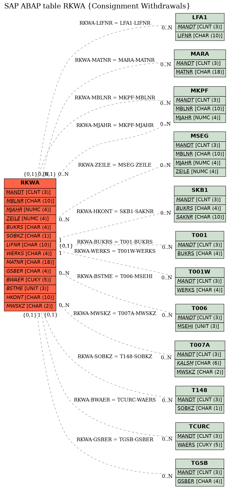 E-R Diagram for table RKWA (Consignment Withdrawals)