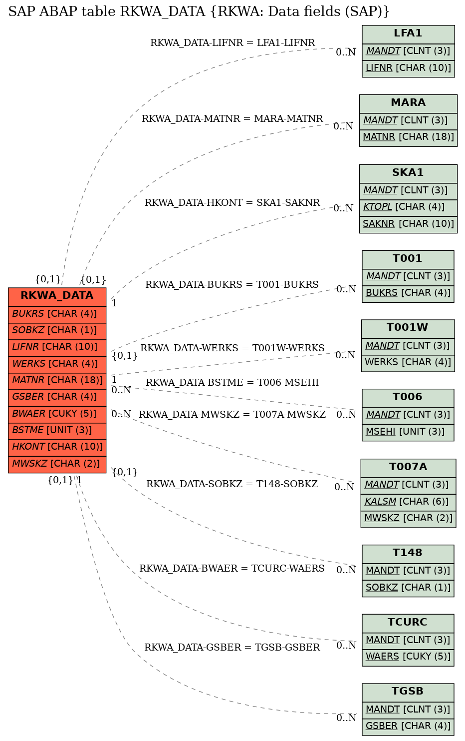 E-R Diagram for table RKWA_DATA (RKWA: Data fields (SAP))