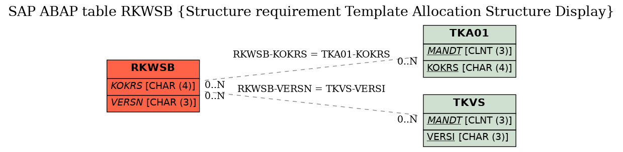 E-R Diagram for table RKWSB (Structure requirement Template Allocation Structure Display)