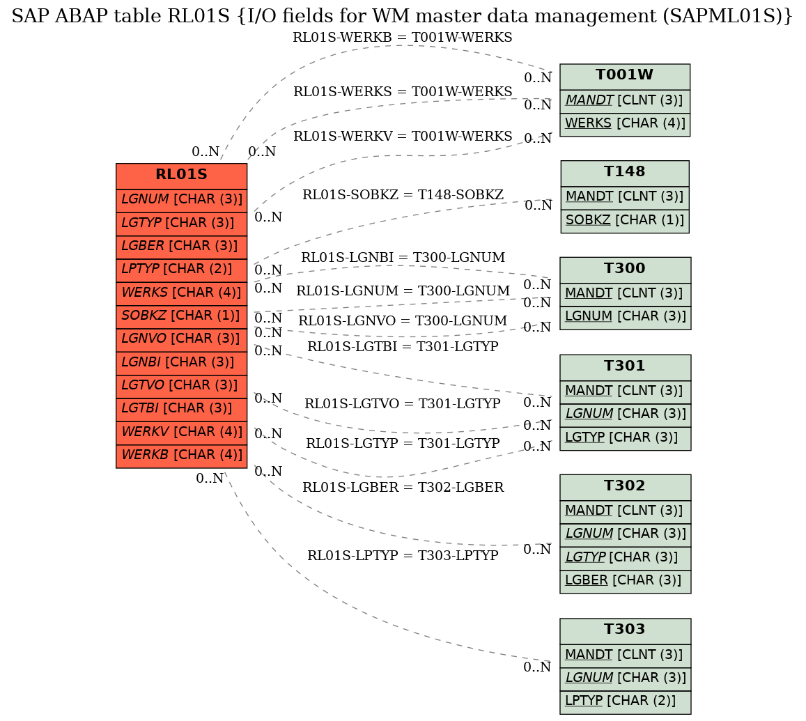 E-R Diagram for table RL01S (I/O fields for WM master data management (SAPML01S))