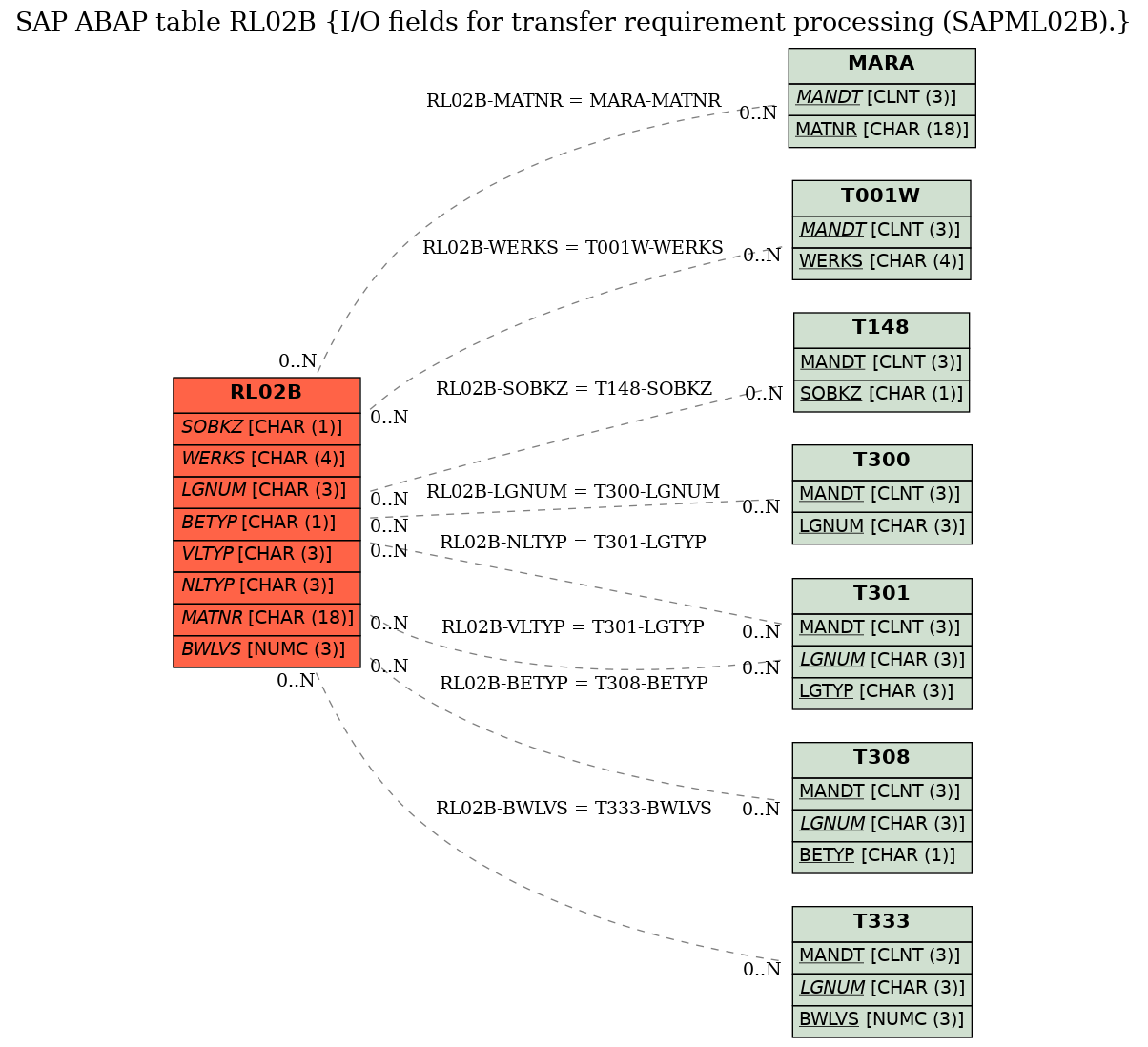 E-R Diagram for table RL02B (I/O fields for transfer requirement processing (SAPML02B).)