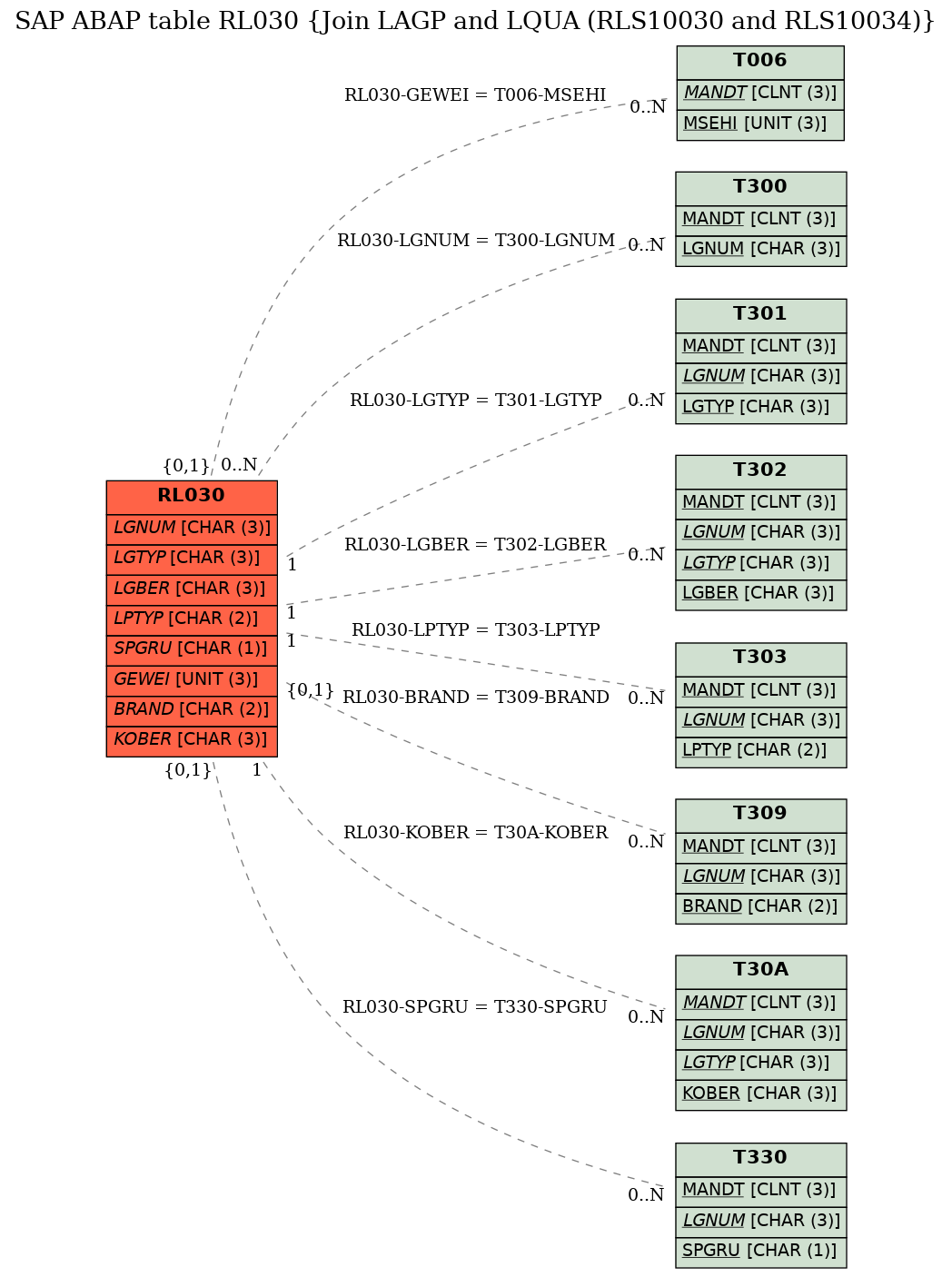 E-R Diagram for table RL030 (Join LAGP and LQUA (RLS10030 and RLS10034))