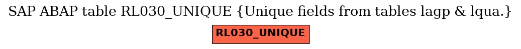 E-R Diagram for table RL030_UNIQUE (Unique fields from tables lagp & lqua.)