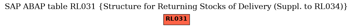 E-R Diagram for table RL031 (Structure for Returning Stocks of Delivery (Suppl. to RL034))