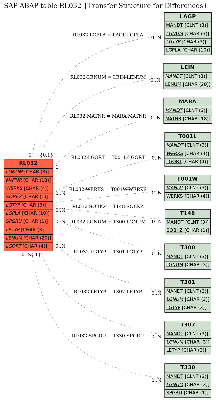 E-R Diagram for table RL032 (Transfer Structure for Differences)