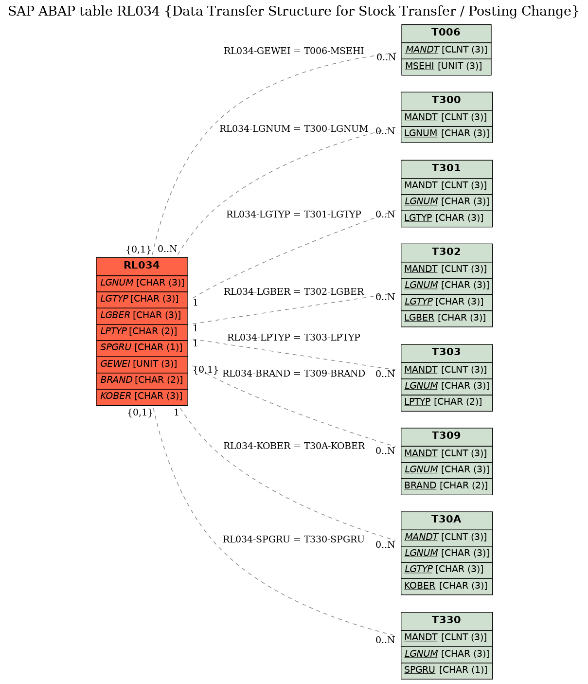 E-R Diagram for table RL034 (Data Transfer Structure for Stock Transfer / Posting Change)