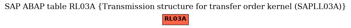 E-R Diagram for table RL03A (Transmission structure for transfer order kernel (SAPLL03A))