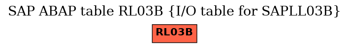 E-R Diagram for table RL03B (I/O table for SAPLL03B)