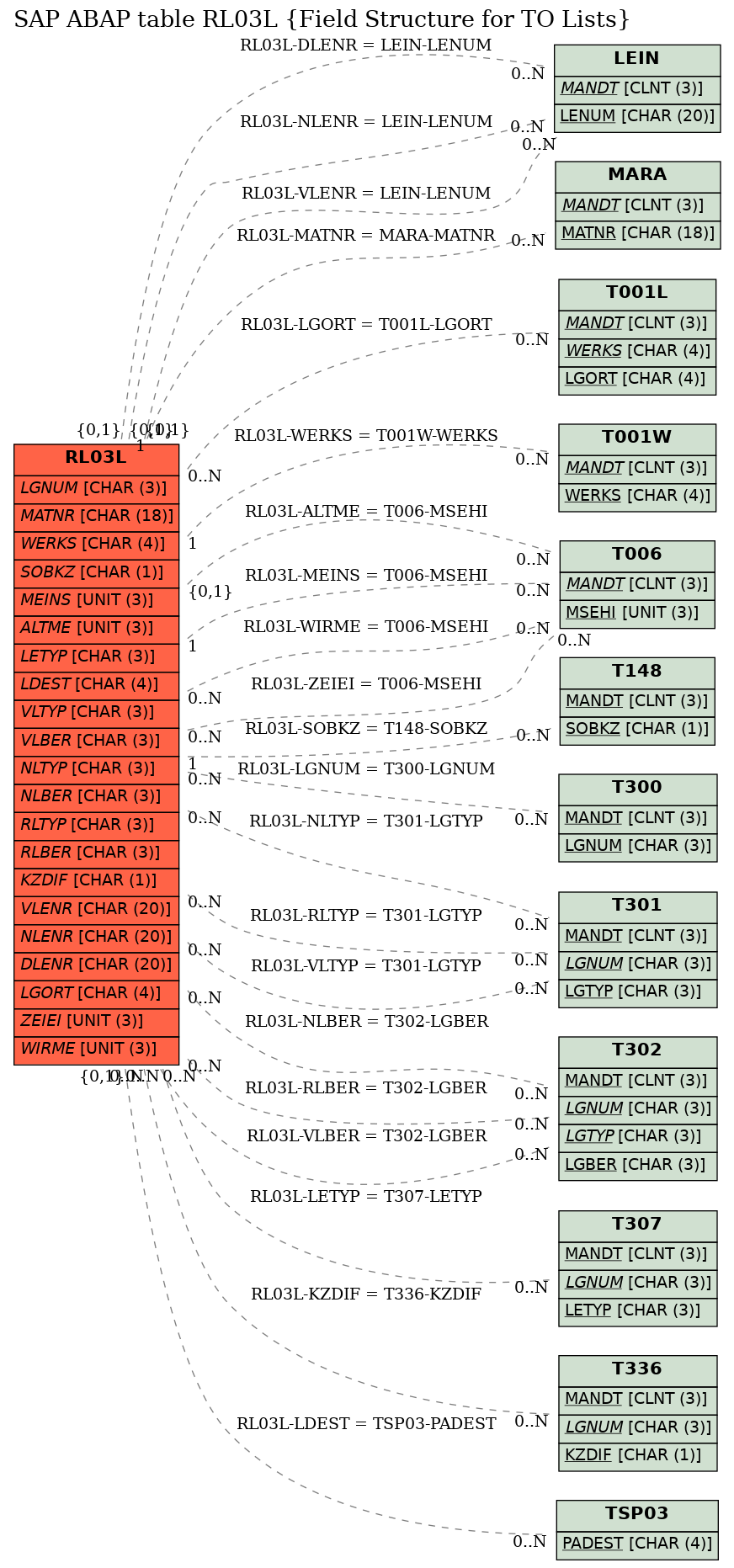 E-R Diagram for table RL03L (Field Structure for TO Lists)