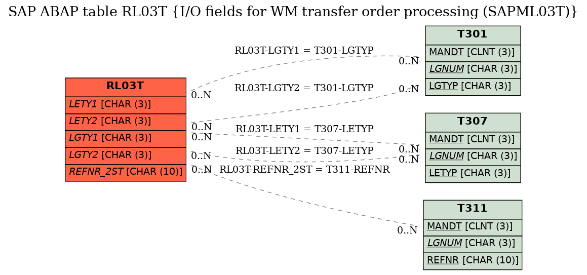 E-R Diagram for table RL03T (I/O fields for WM transfer order processing (SAPML03T))