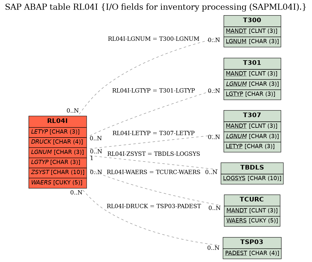 E-R Diagram for table RL04I (I/O fields for inventory processing (SAPML04I).)