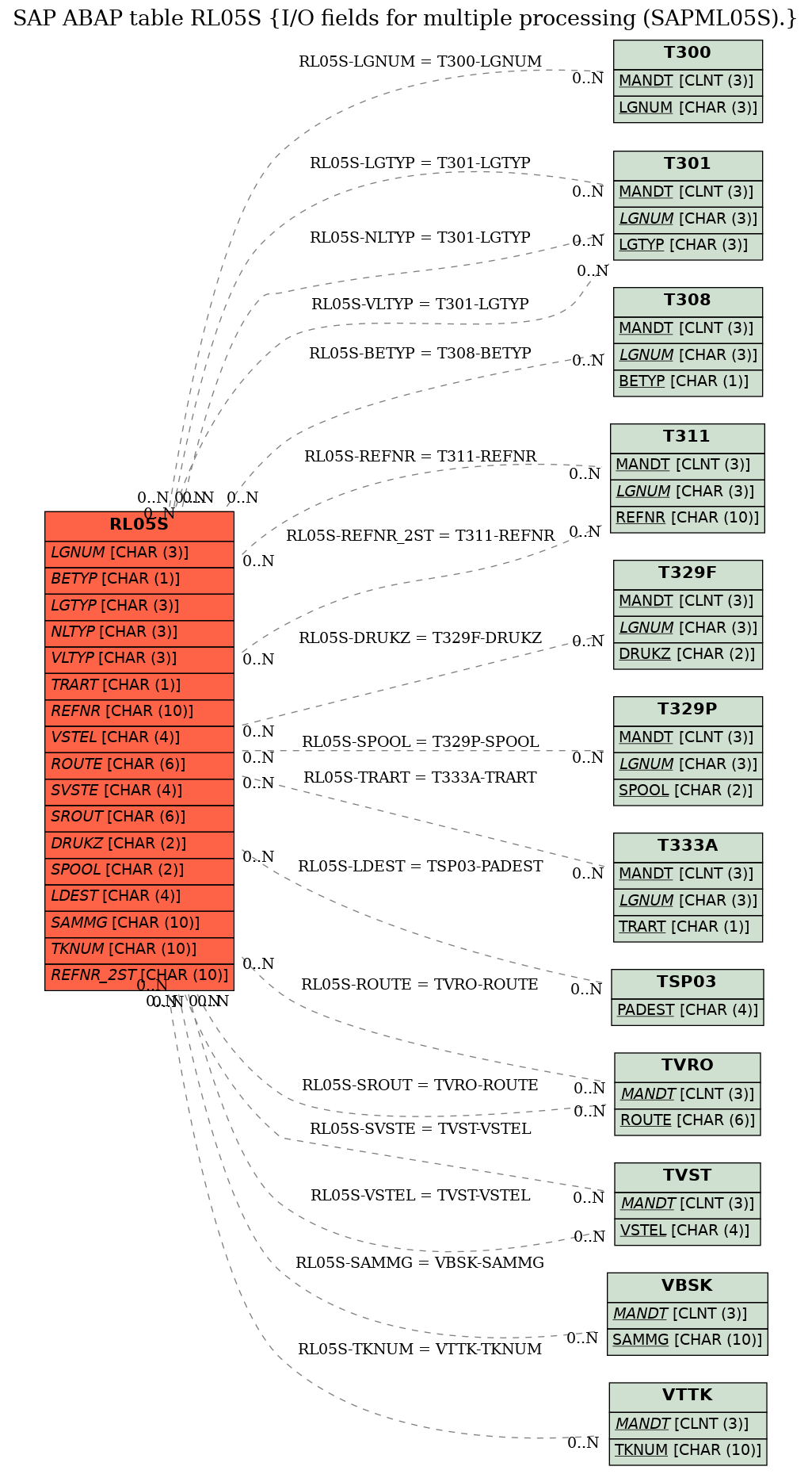 E-R Diagram for table RL05S (I/O fields for multiple processing (SAPML05S).)