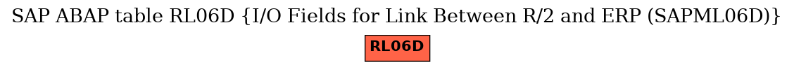 E-R Diagram for table RL06D (I/O Fields for Link Between R/2 and ERP (SAPML06D))