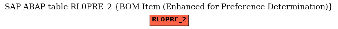 E-R Diagram for table RL0PRE_2 (BOM Item (Enhanced for Preference Determination))