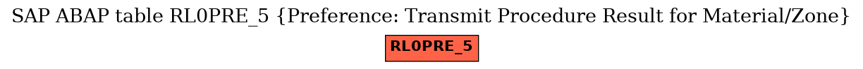 E-R Diagram for table RL0PRE_5 (Preference: Transmit Procedure Result for Material/Zone)