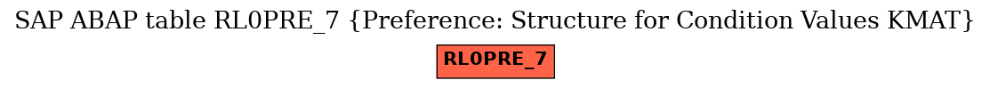 E-R Diagram for table RL0PRE_7 (Preference: Structure for Condition Values KMAT)