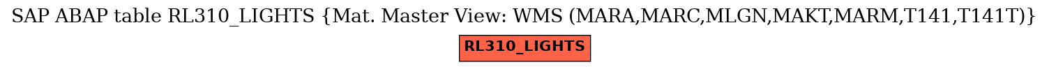 E-R Diagram for table RL310_LIGHTS (Mat. Master View: WMS (MARA,MARC,MLGN,MAKT,MARM,T141,T141T))