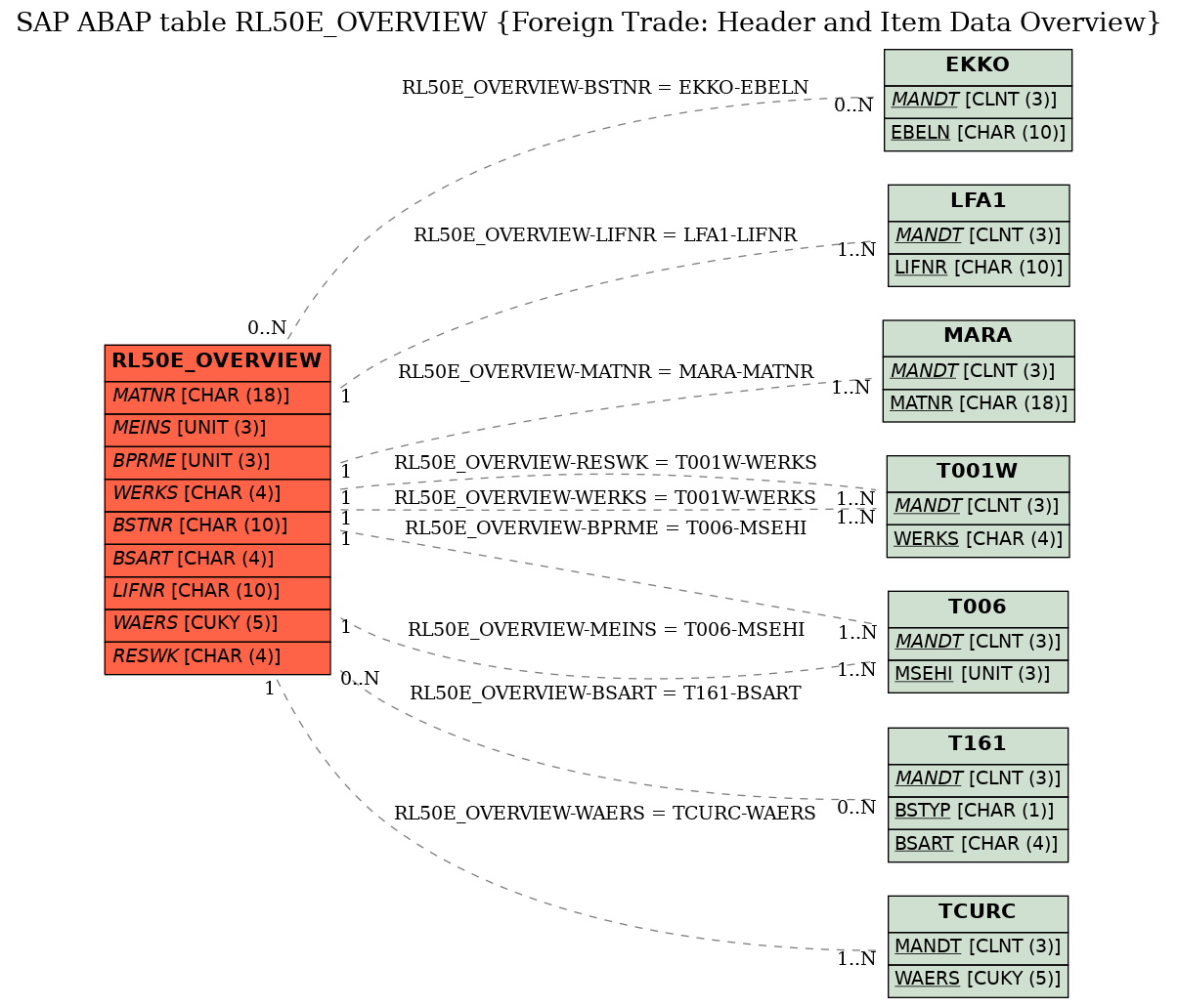 E-R Diagram for table RL50E_OVERVIEW (Foreign Trade: Header and Item Data Overview)