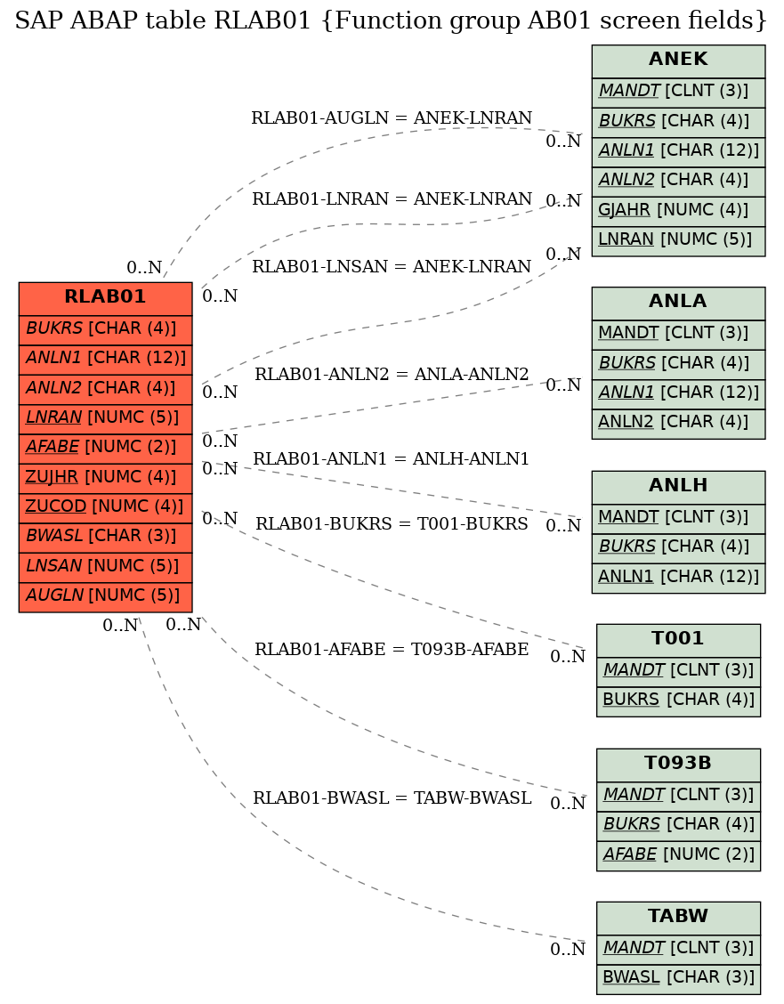 E-R Diagram for table RLAB01 (Function group AB01 screen fields)