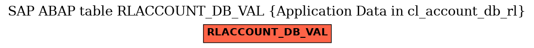 E-R Diagram for table RLACCOUNT_DB_VAL (Application Data in cl_account_db_rl)