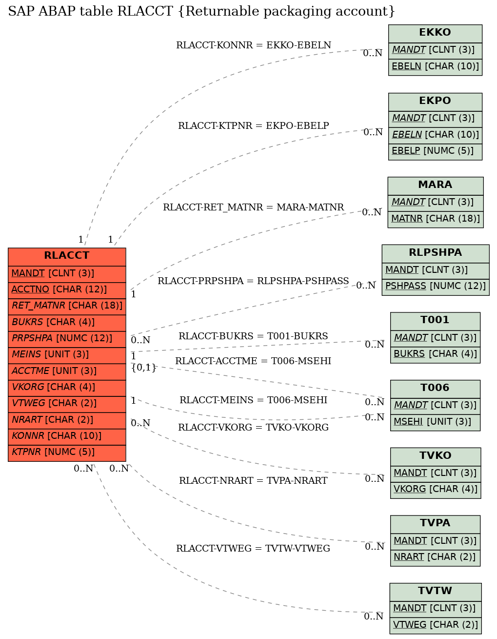 E-R Diagram for table RLACCT (Returnable packaging account)