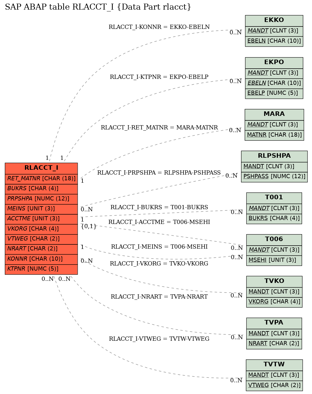 E-R Diagram for table RLACCT_I (Data Part rlacct)