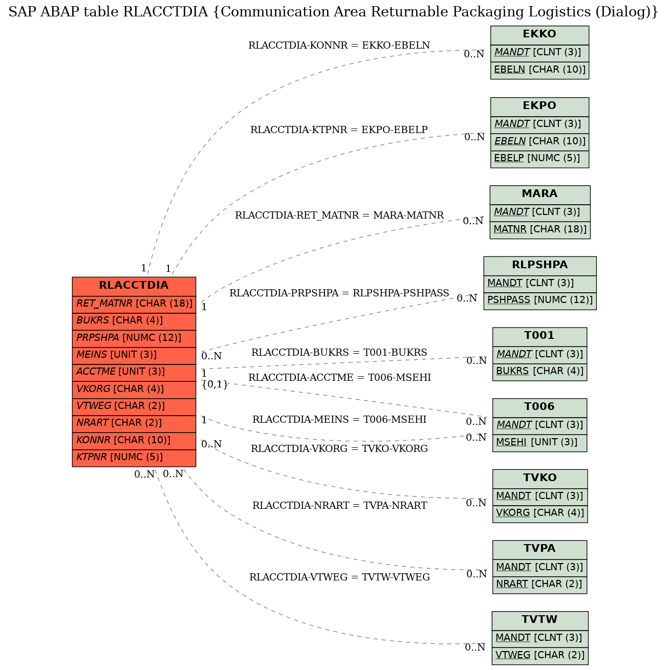 E-R Diagram for table RLACCTDIA (Communication Area Returnable Packaging Logistics (Dialog))