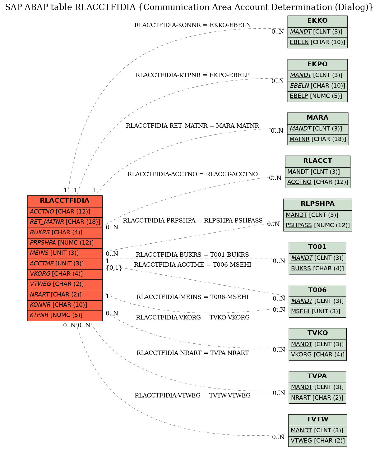 E-R Diagram for table RLACCTFIDIA (Communication Area Account Determination (Dialog))