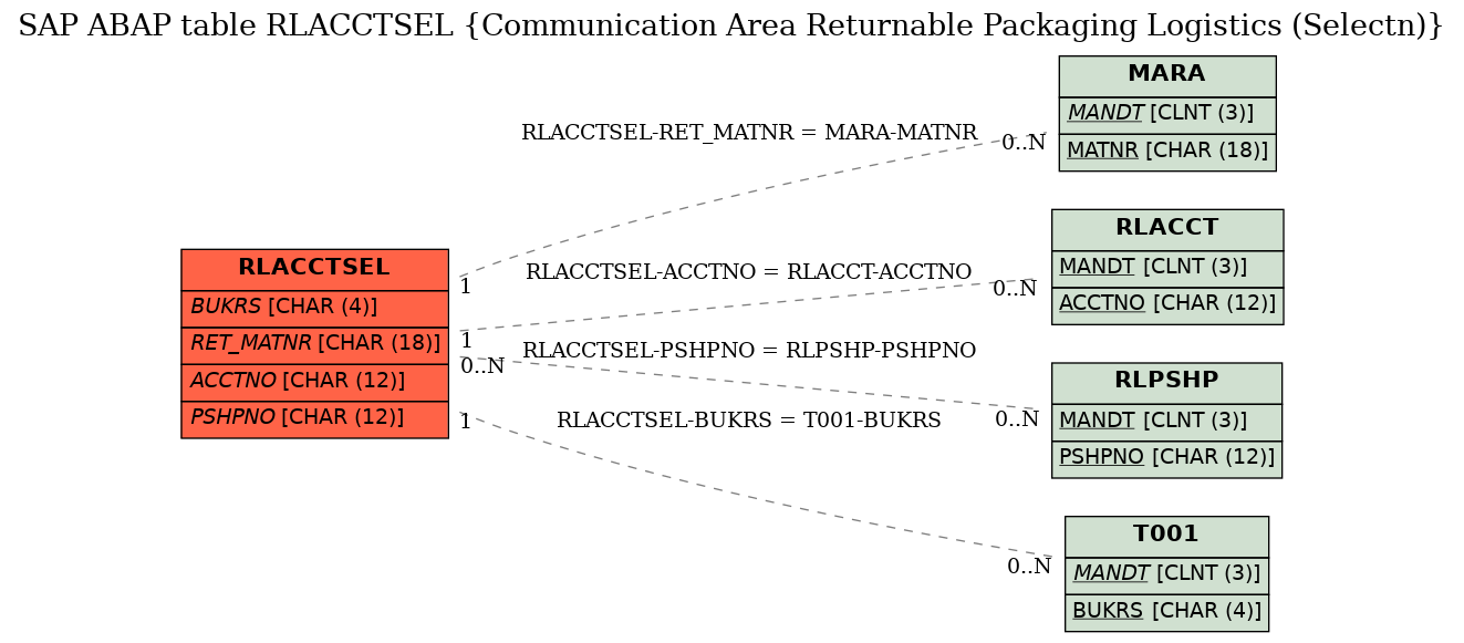 E-R Diagram for table RLACCTSEL (Communication Area Returnable Packaging Logistics (Selectn))