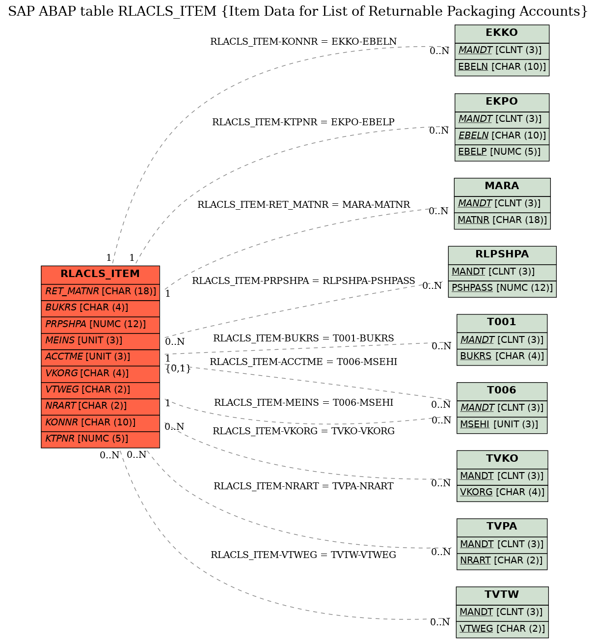 E-R Diagram for table RLACLS_ITEM (Item Data for List of Returnable Packaging Accounts)